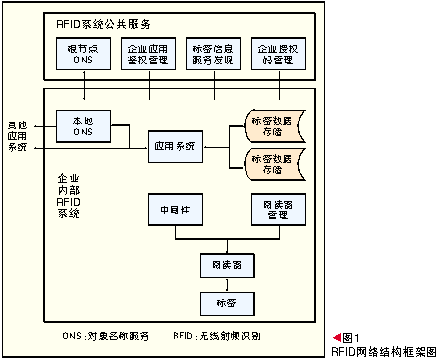 RFID无线射频技术 RFID无线射频技术