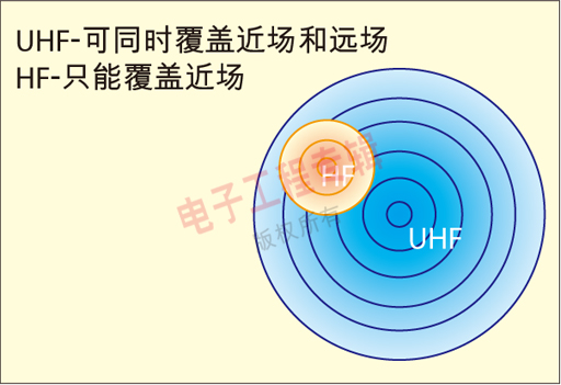 “RFID设备” RFID设备