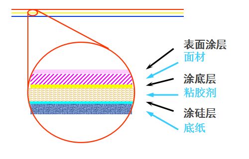 不干胶标签粘性
